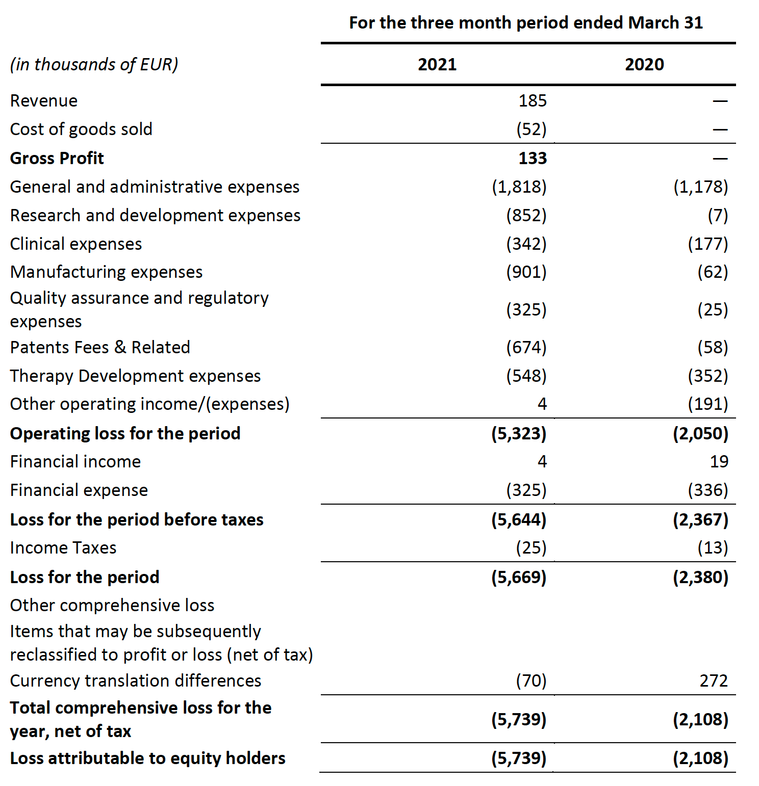 First quarter 2021 Results