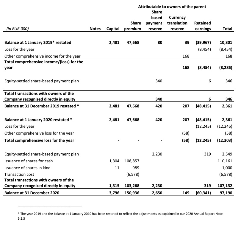 Consolidated Statement of Changes in Equity