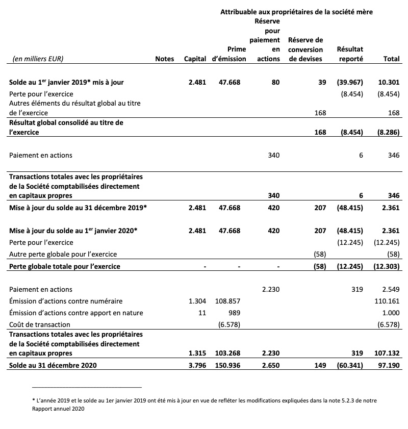 État consolidé des variations des capitaux propres
