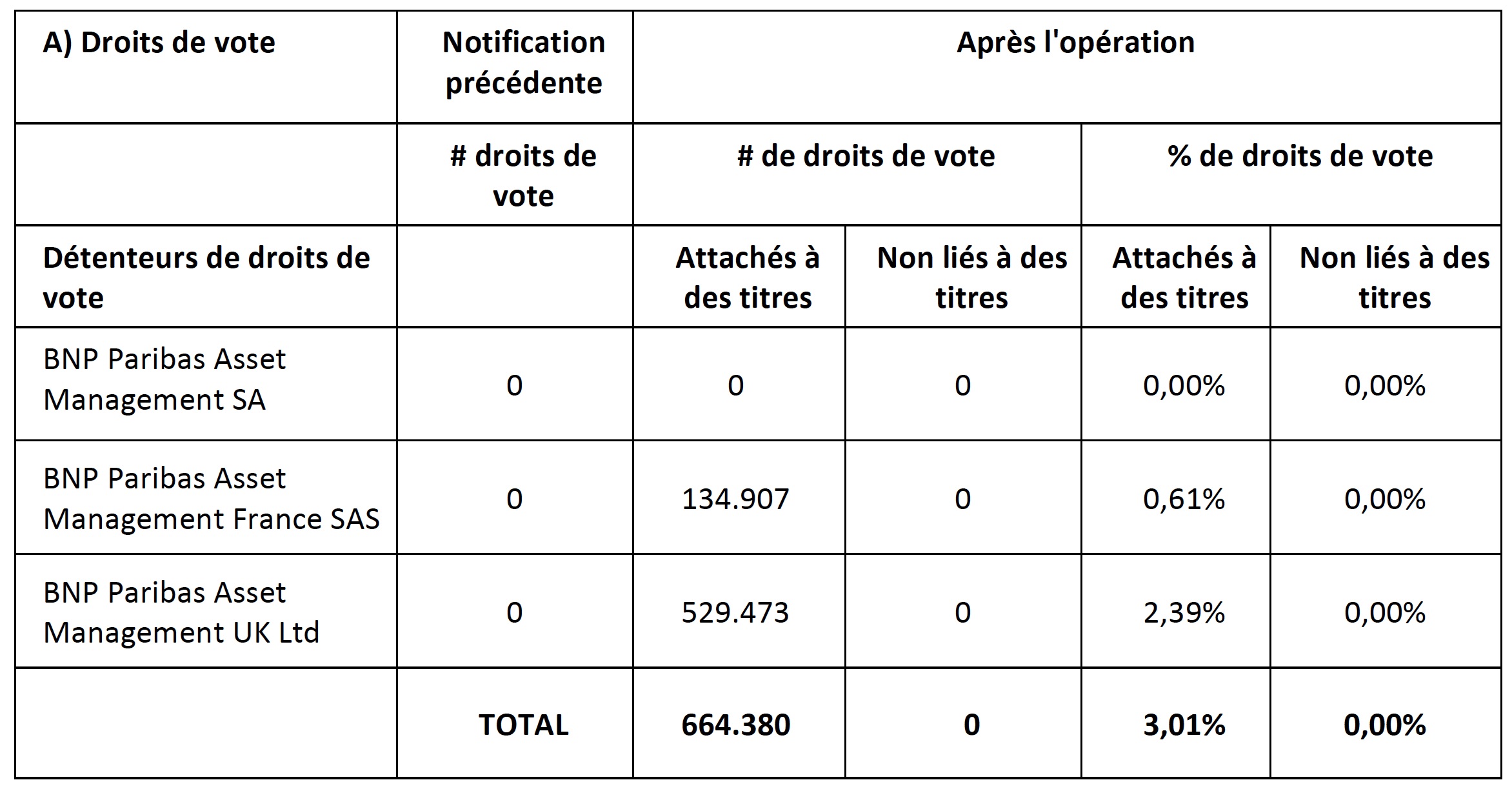 Droits de vote